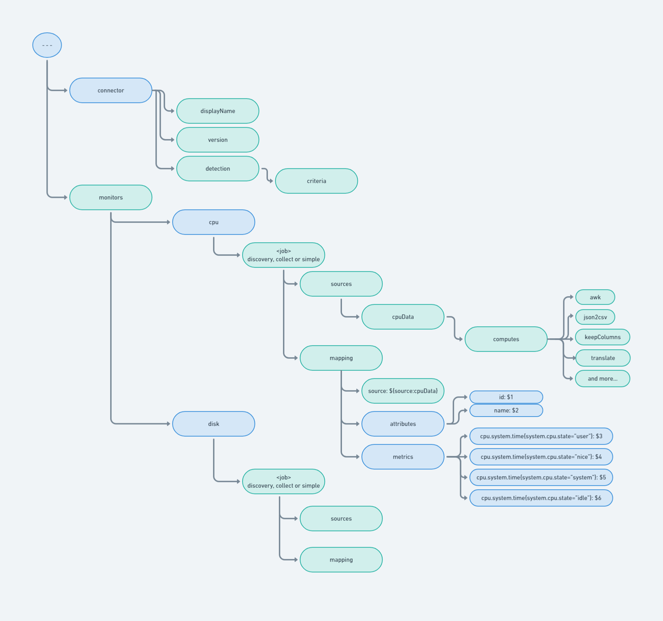 Connector Overview