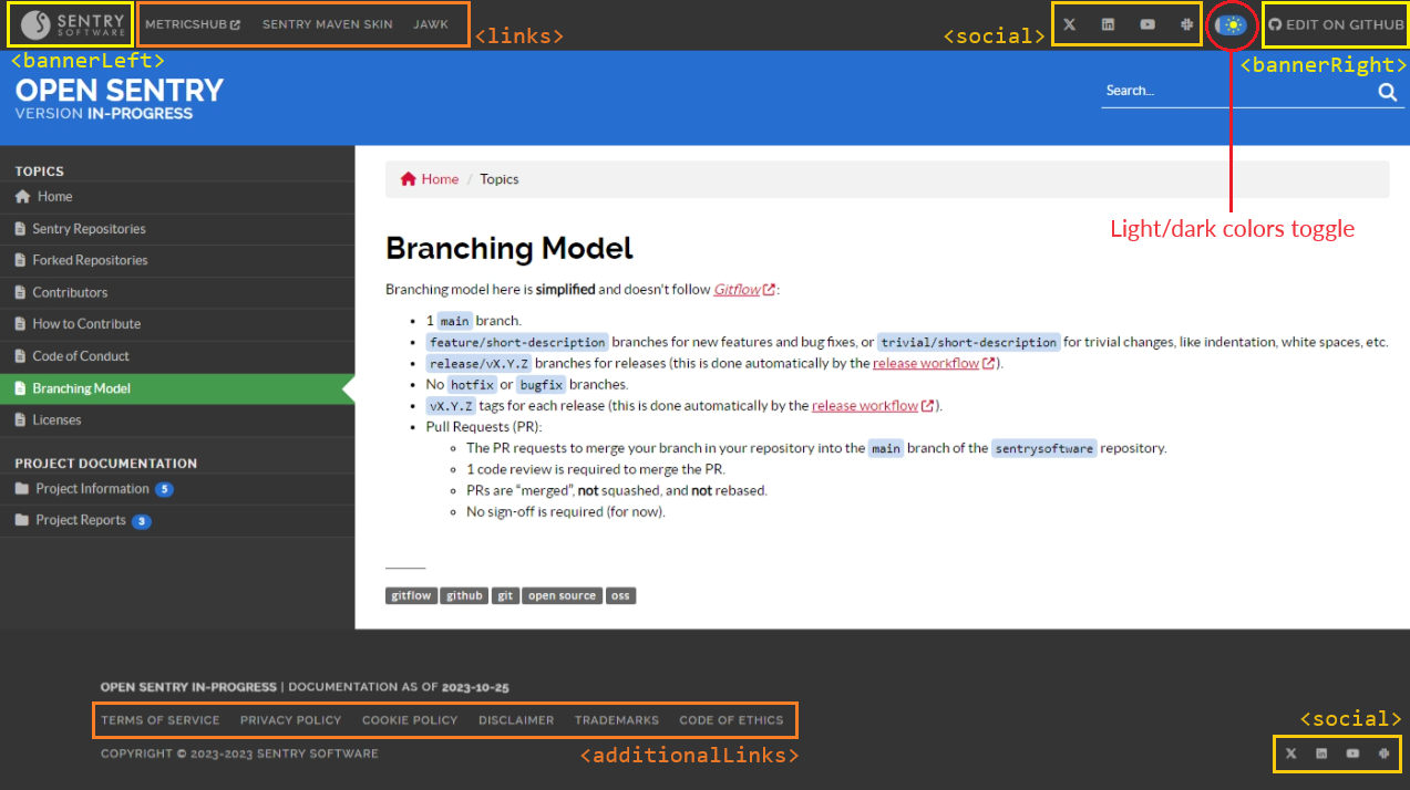 How various links specified in site.xml are rendered in the documentation